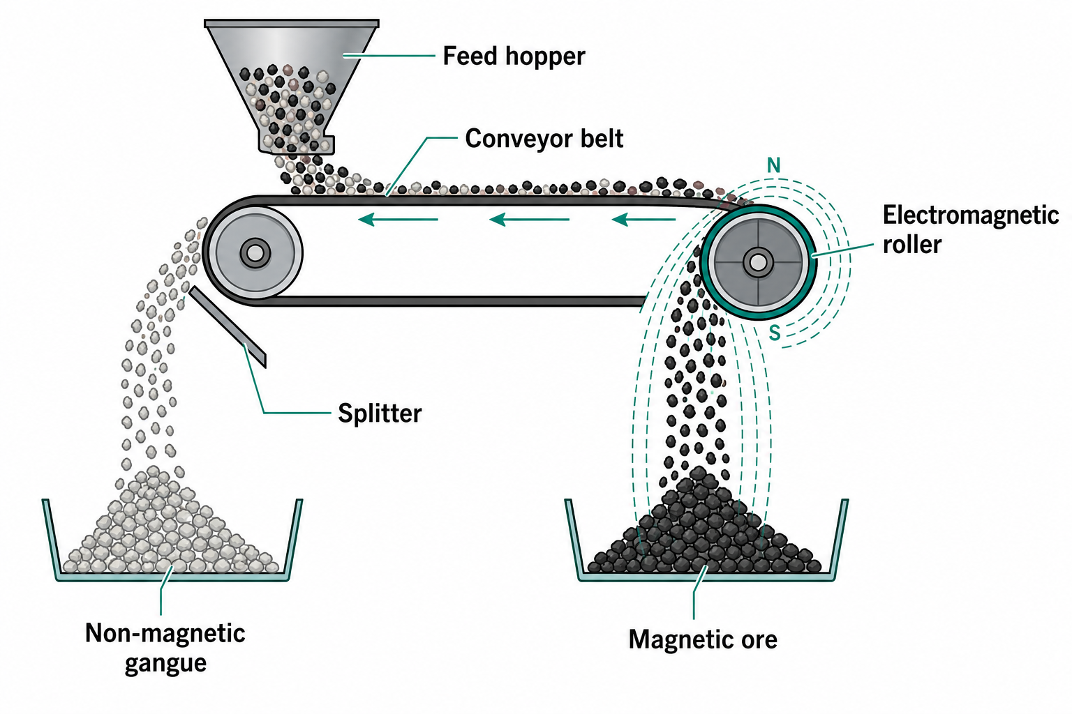 Magnetic Separation