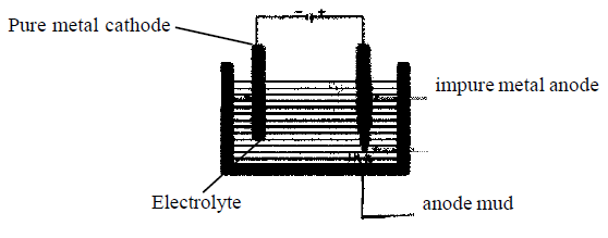 Electrolytic Refining