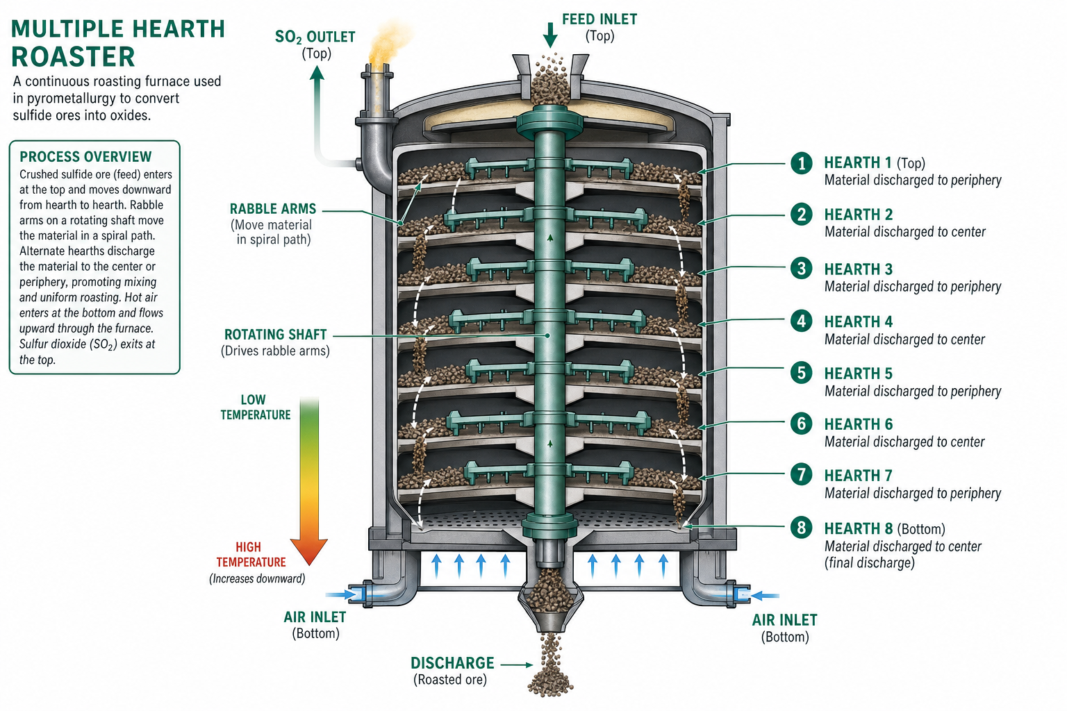 Multiple Hearth Roaster