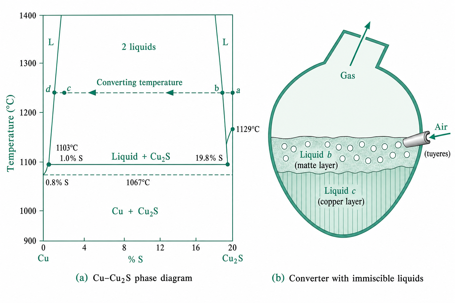 Side Blown Converter Principles