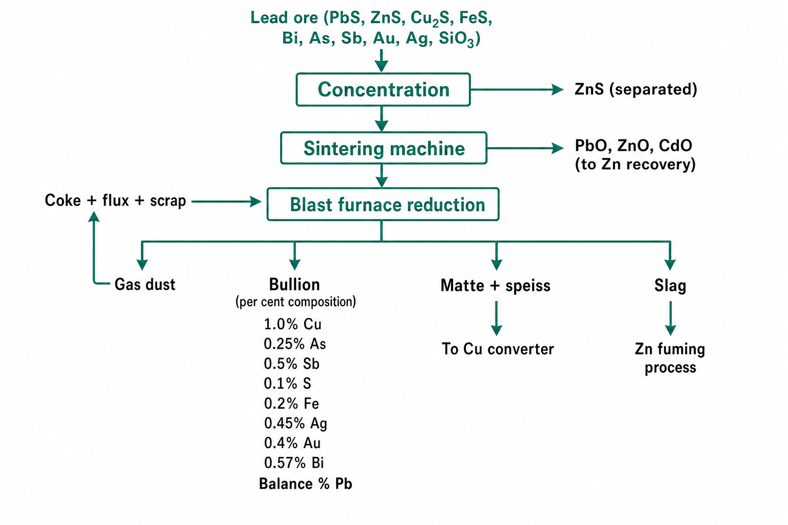 Zinc Elimination Slag Fuming