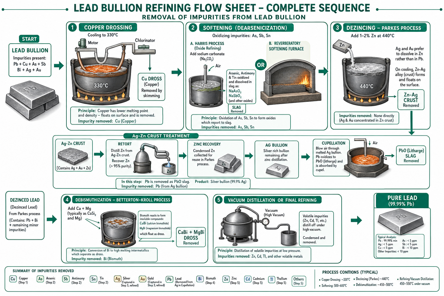 Lead Bullion Refining Flowsheet