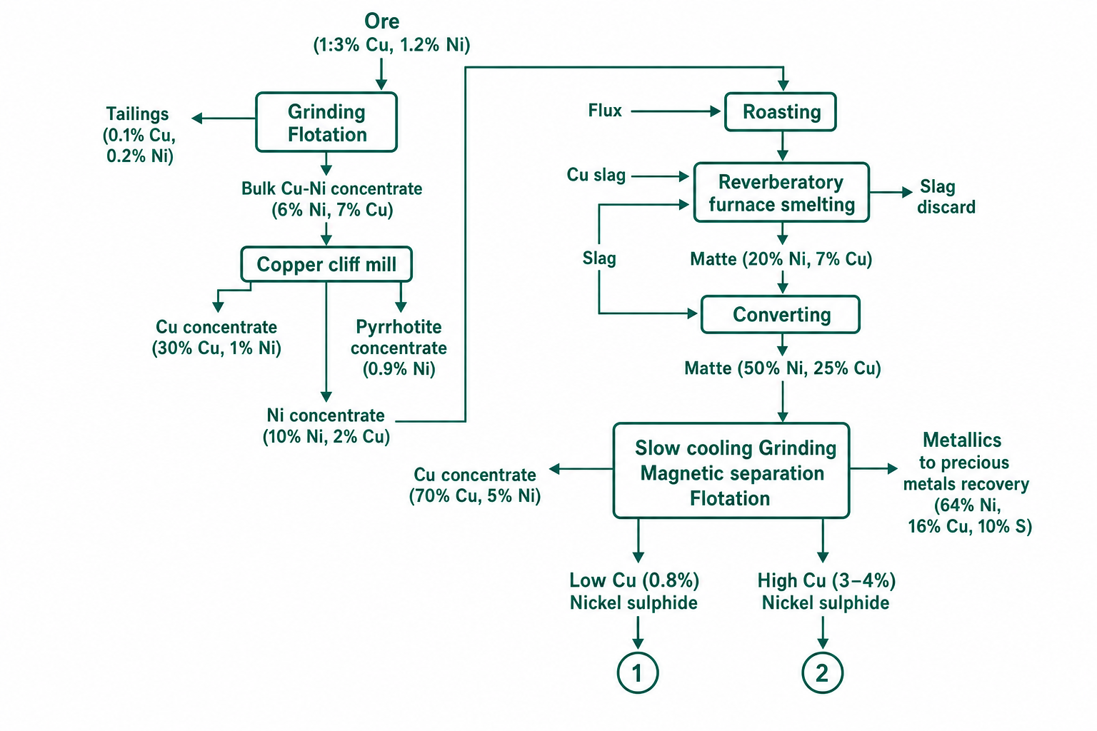 Dezincing Process