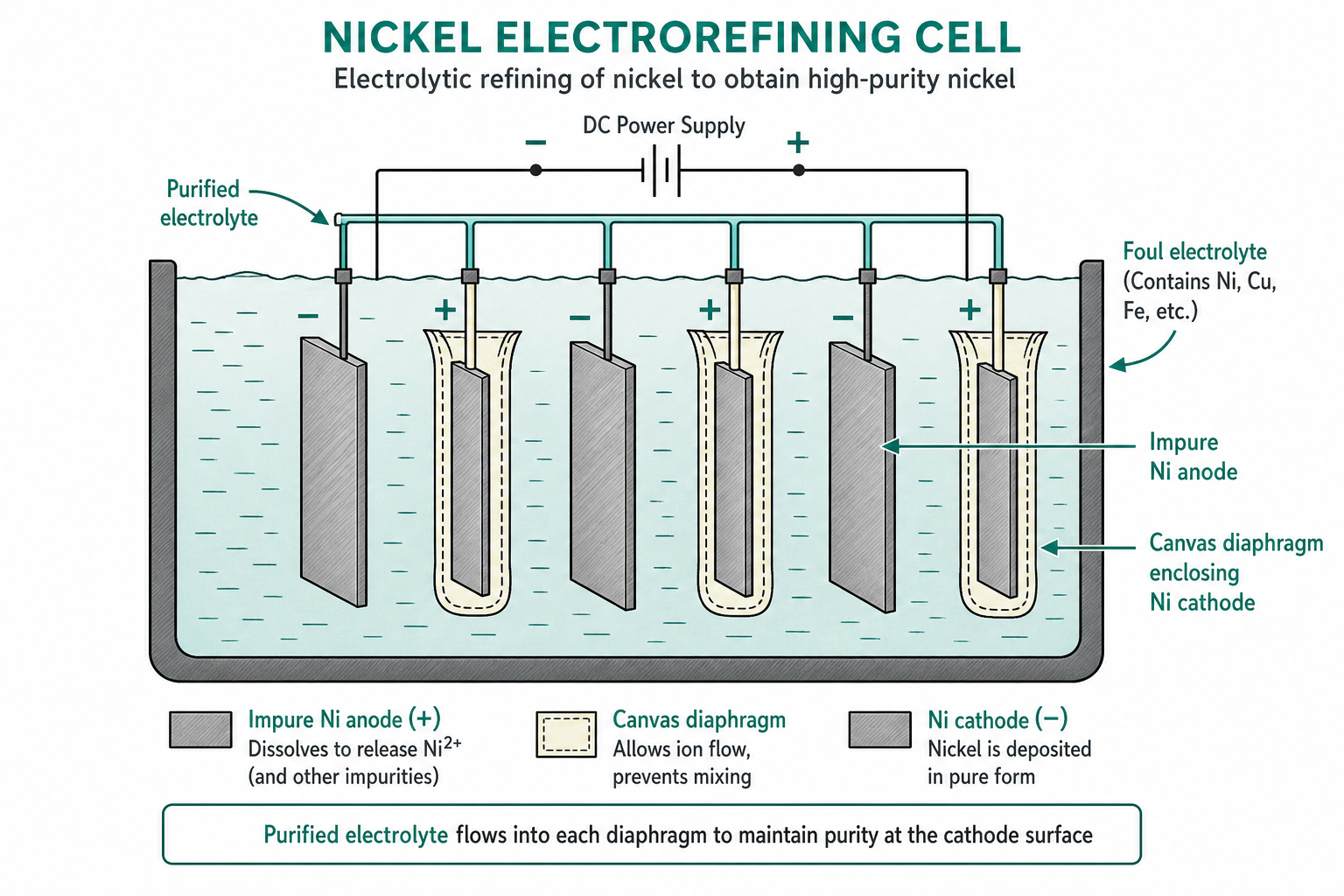 Electrolytic Refining of Nickel