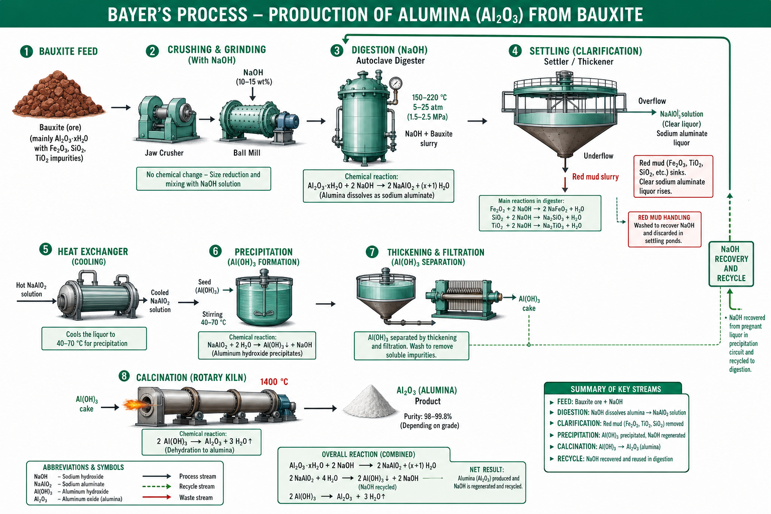 Bayer's Process Flowsheet