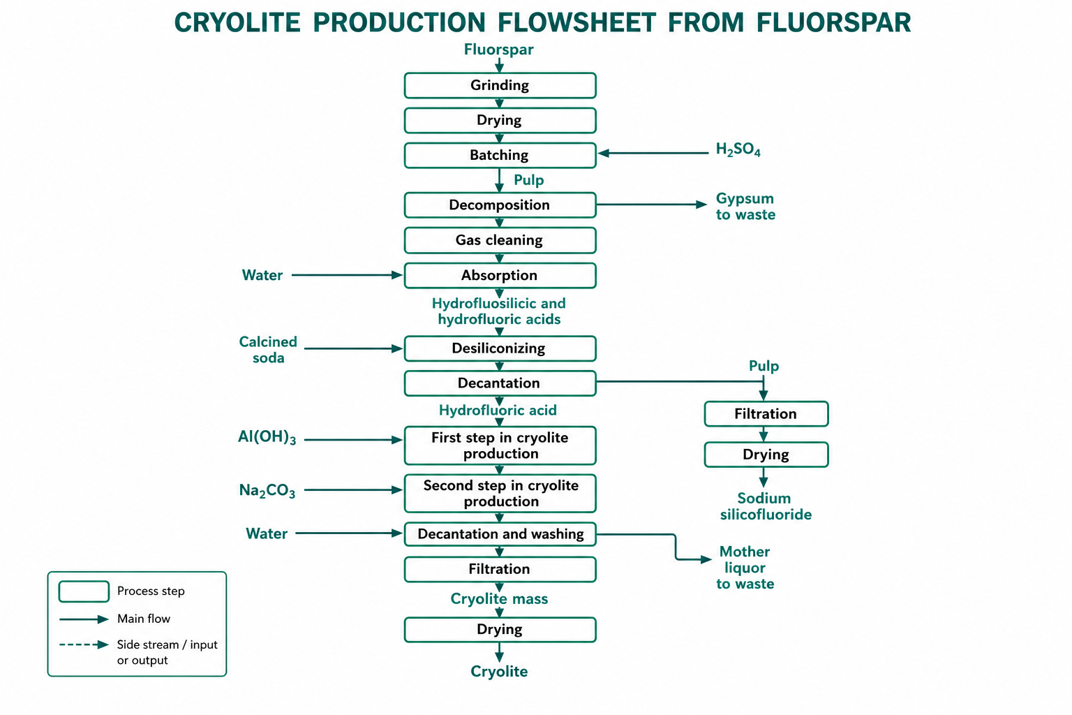 Cryolite Synthesis
