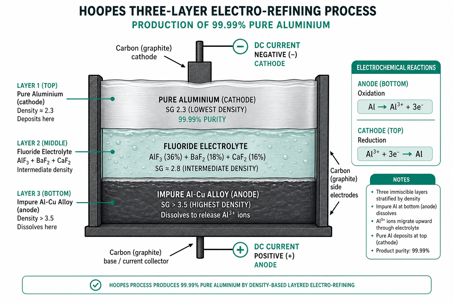 Hoopes Three-Layer Process