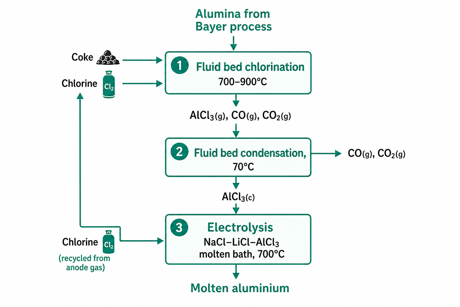 ALCOA Process Flowsheet