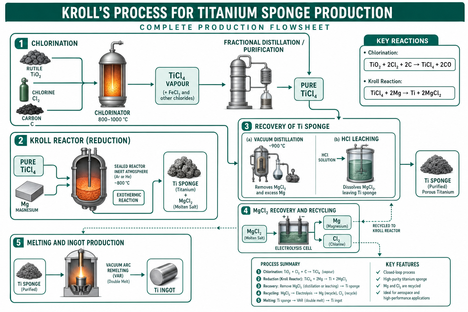 Titanium Sponge Production