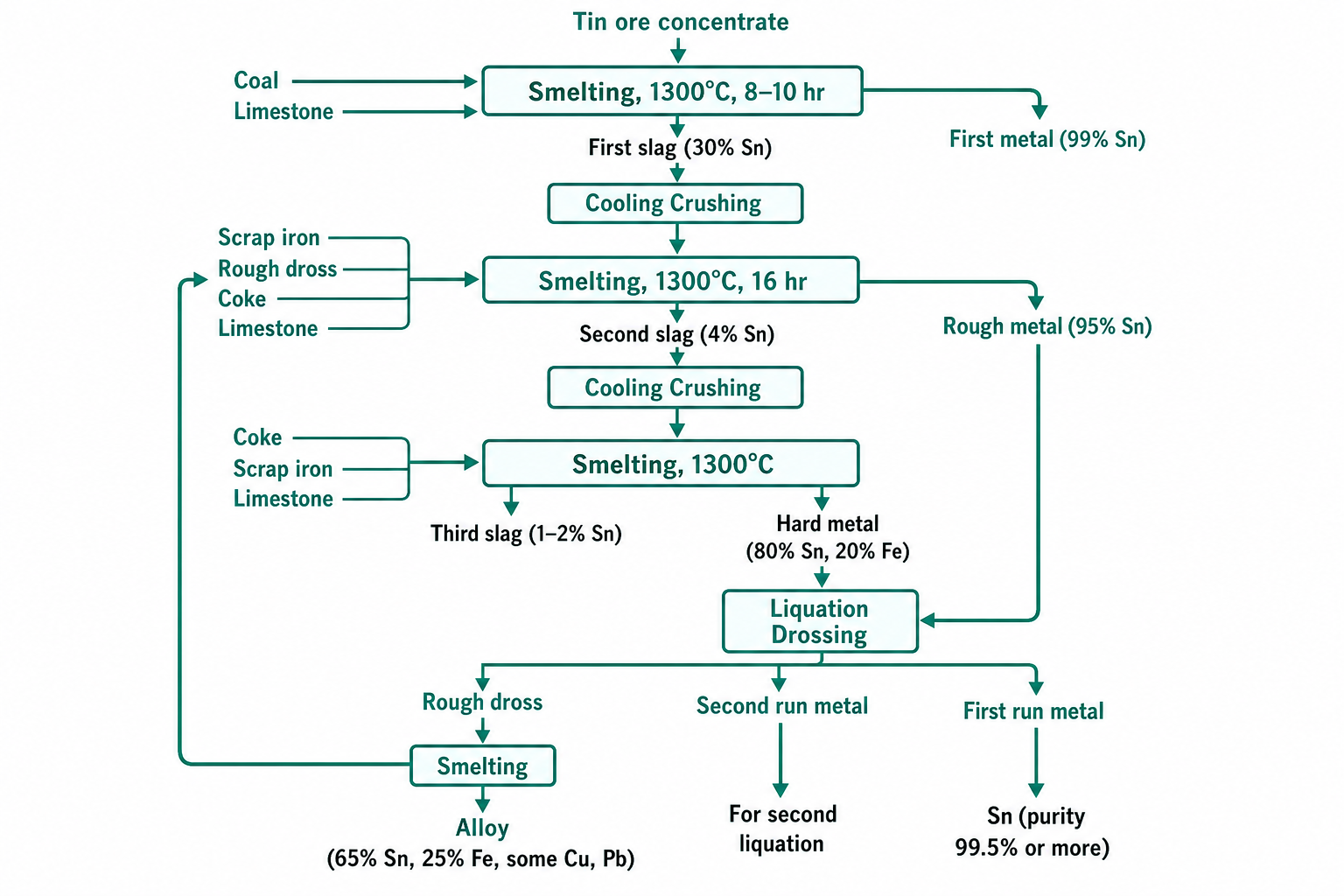 Tin Concentrate Smelting