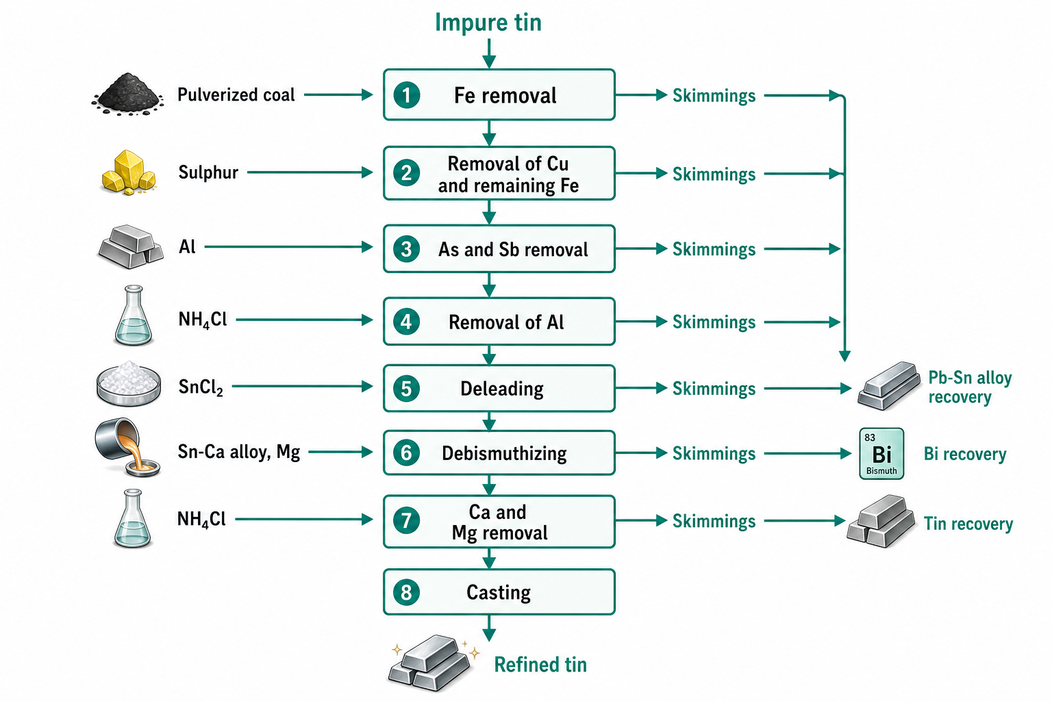 Refined Tin Production Flowsheet