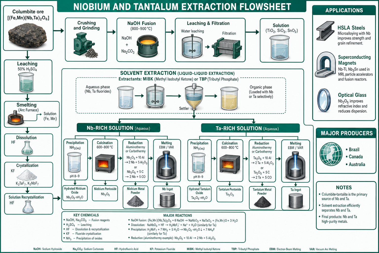 Nb and Ta Extraction