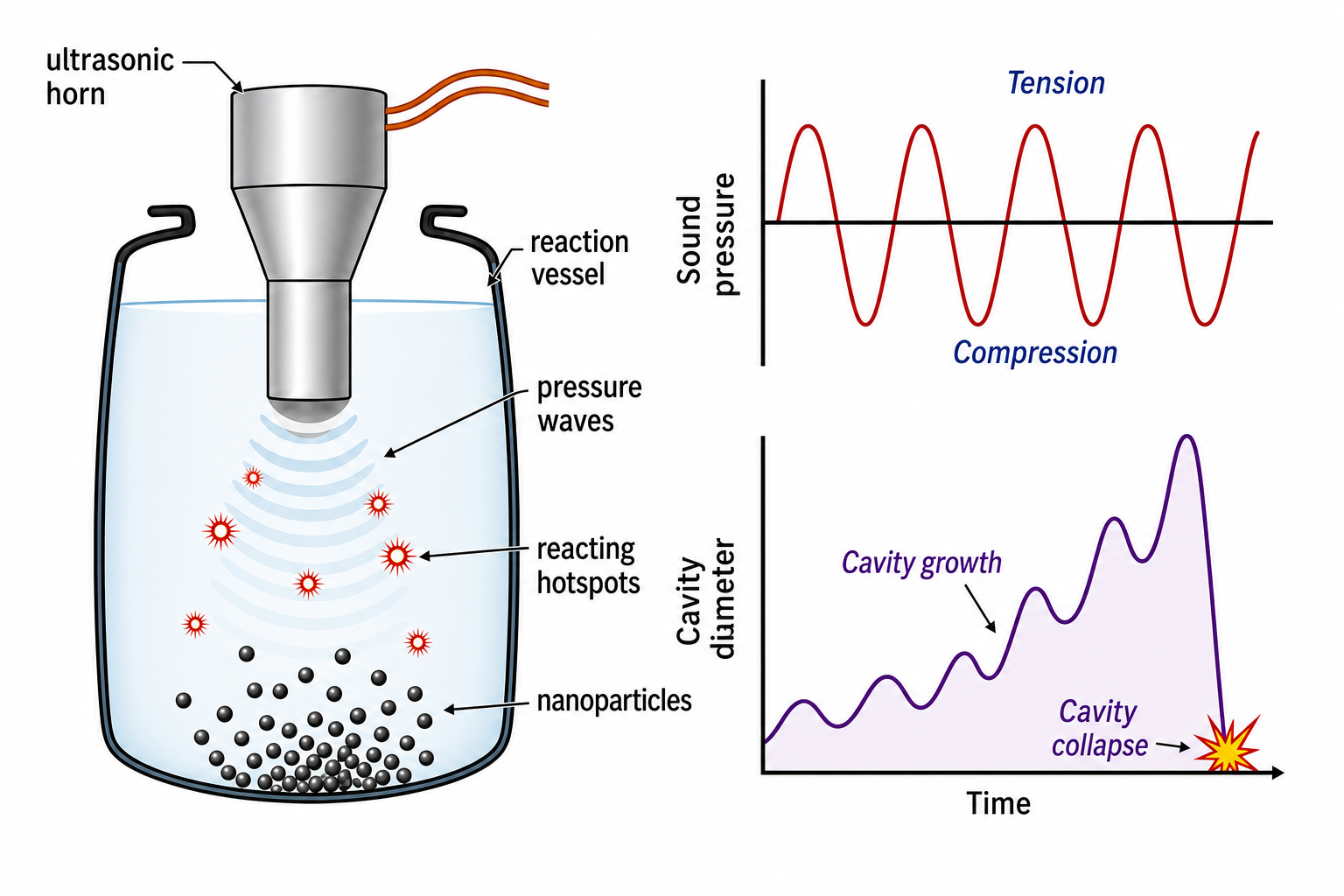 Sonochemical processing: left schematic shows ultrasonic horn, reaction vessel, pressure waves, reacting hotspots and nanoparticles; right shows sound pressure (tension/compression) and cavity diameter (growth/collapse) vs time
