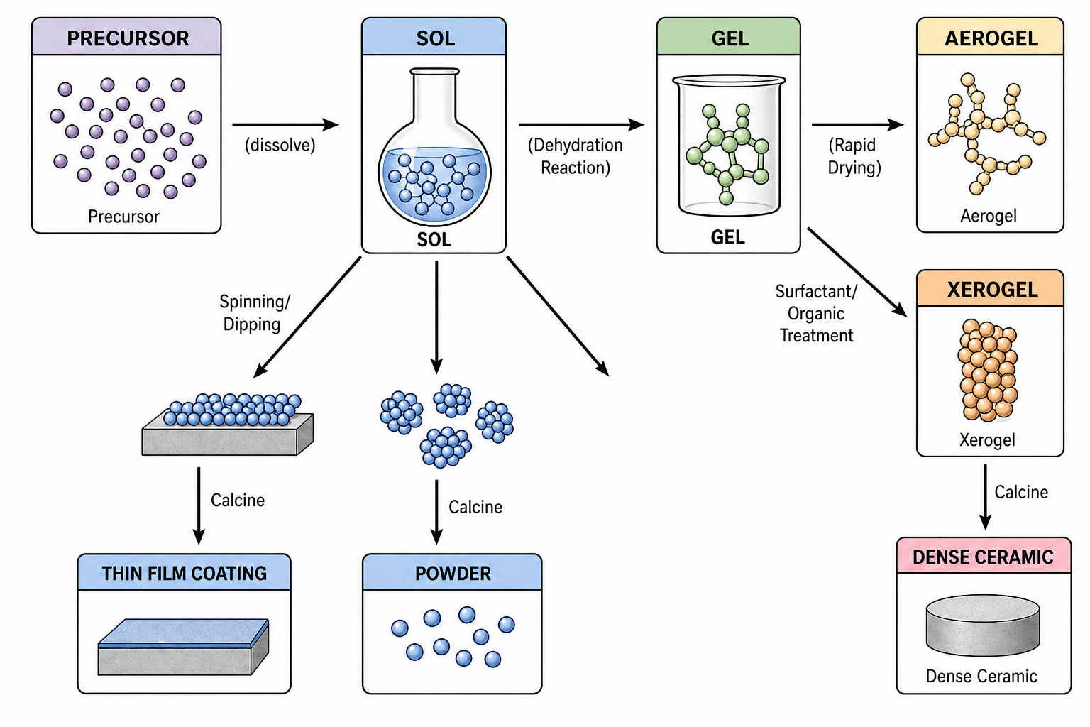 Sol-gel process routes: from precursor through dissolve step to SOL, dehydration reaction to GEL, then rapid drying gives aerogel, surfactant/organic paths give xerogel, calcination gives dense ceramic; spinning/dipping paths give thin film coating and powder