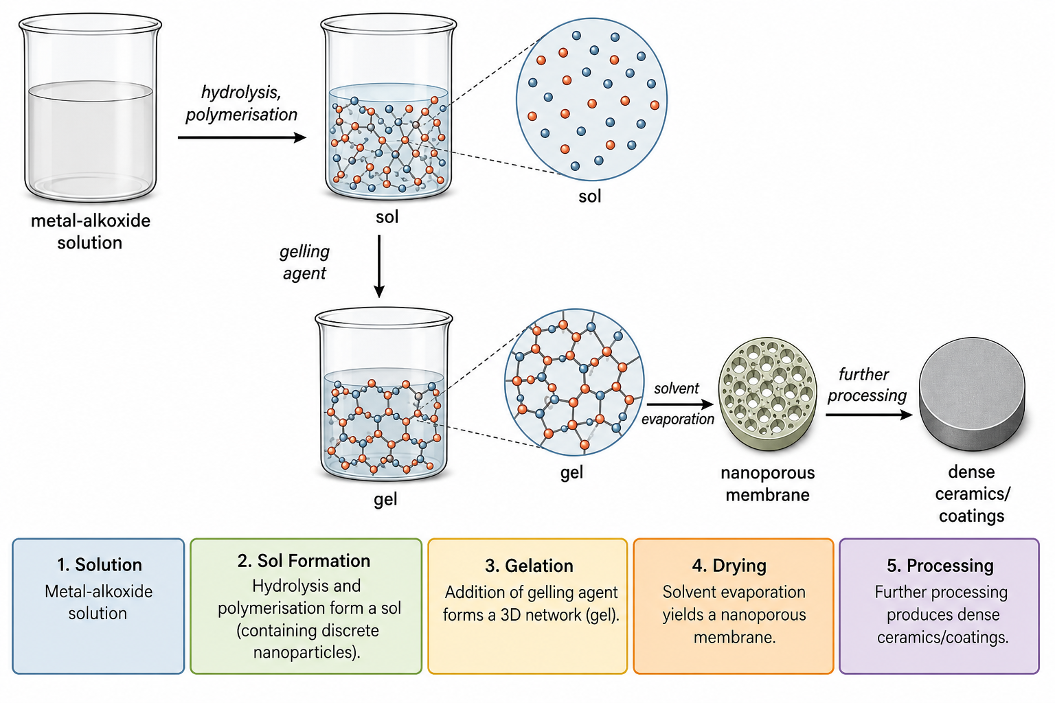 Sol-gel mechanism: metal-alkoxide solution hydrolyses and polymerises to form a sol with precipitated particles; adding gelling agent and evaporating solvent forms the gel; gel yields nanoporous membrane on the right