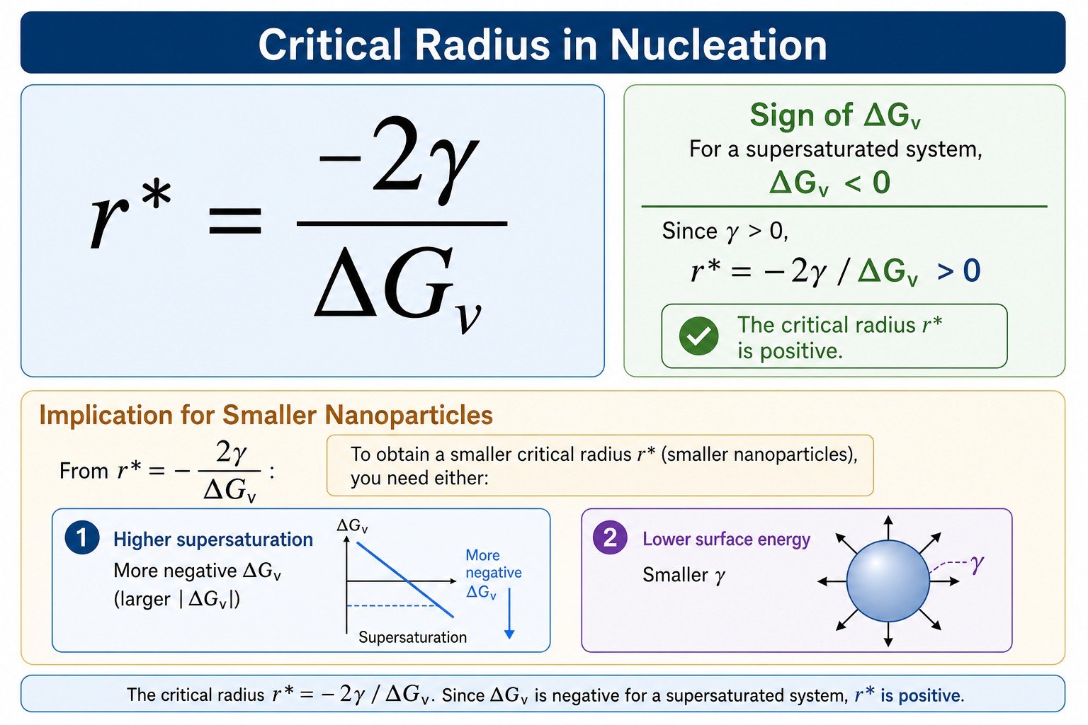 Critical radius equation in a box: r* = −2γ / ΔGv