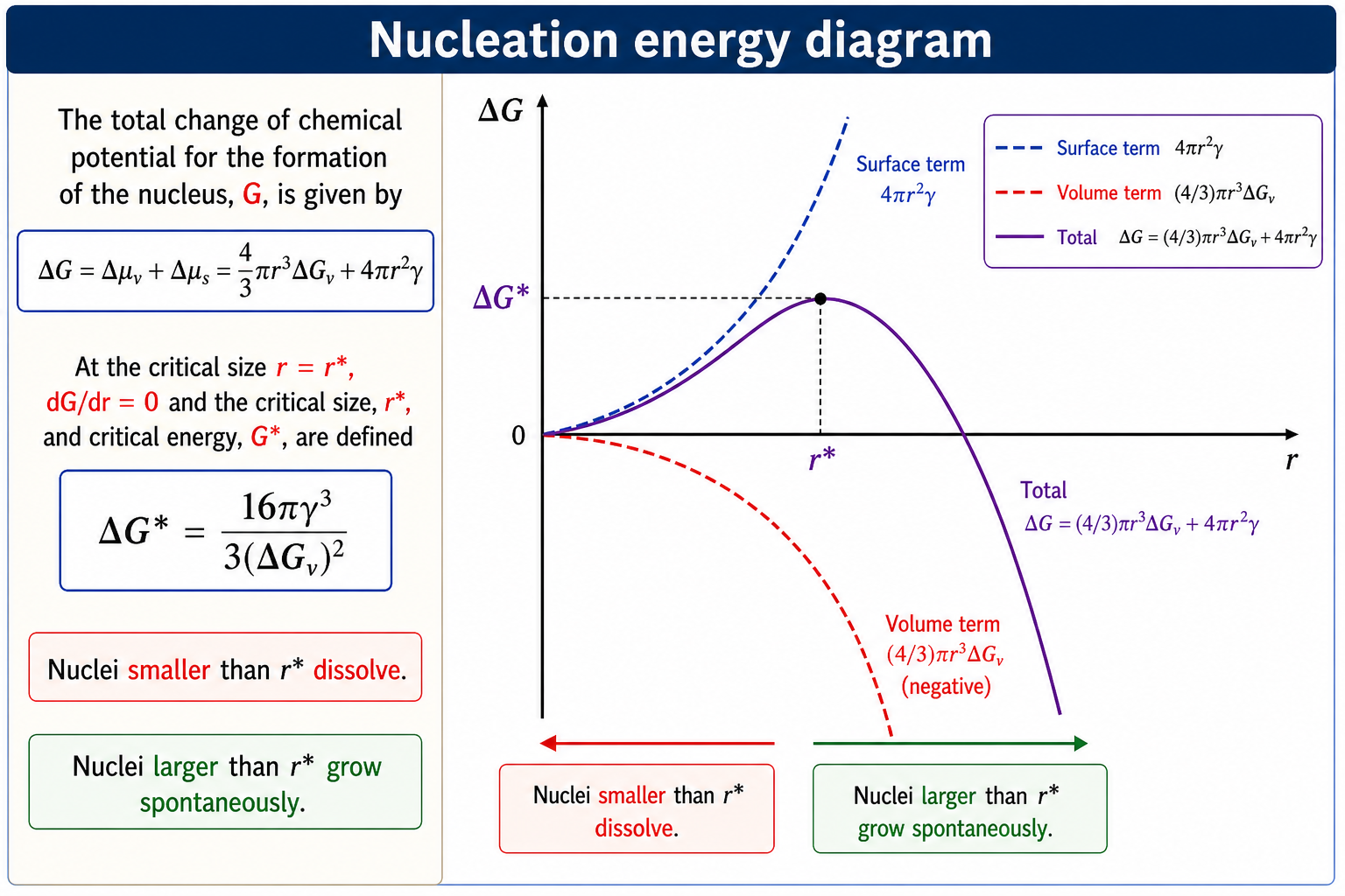 Left: boxed equation ΔG* = 16πγ³/(3ΔGv)². Right: nucleation energy diagram — surface term (4πr²γ, always positive) and volume term ((4/3)πr³ΔGv, negative) sum to give a maximum at r* labelled ΔG*, with the total curve passing through zero and becoming increasingly negative for r > r*