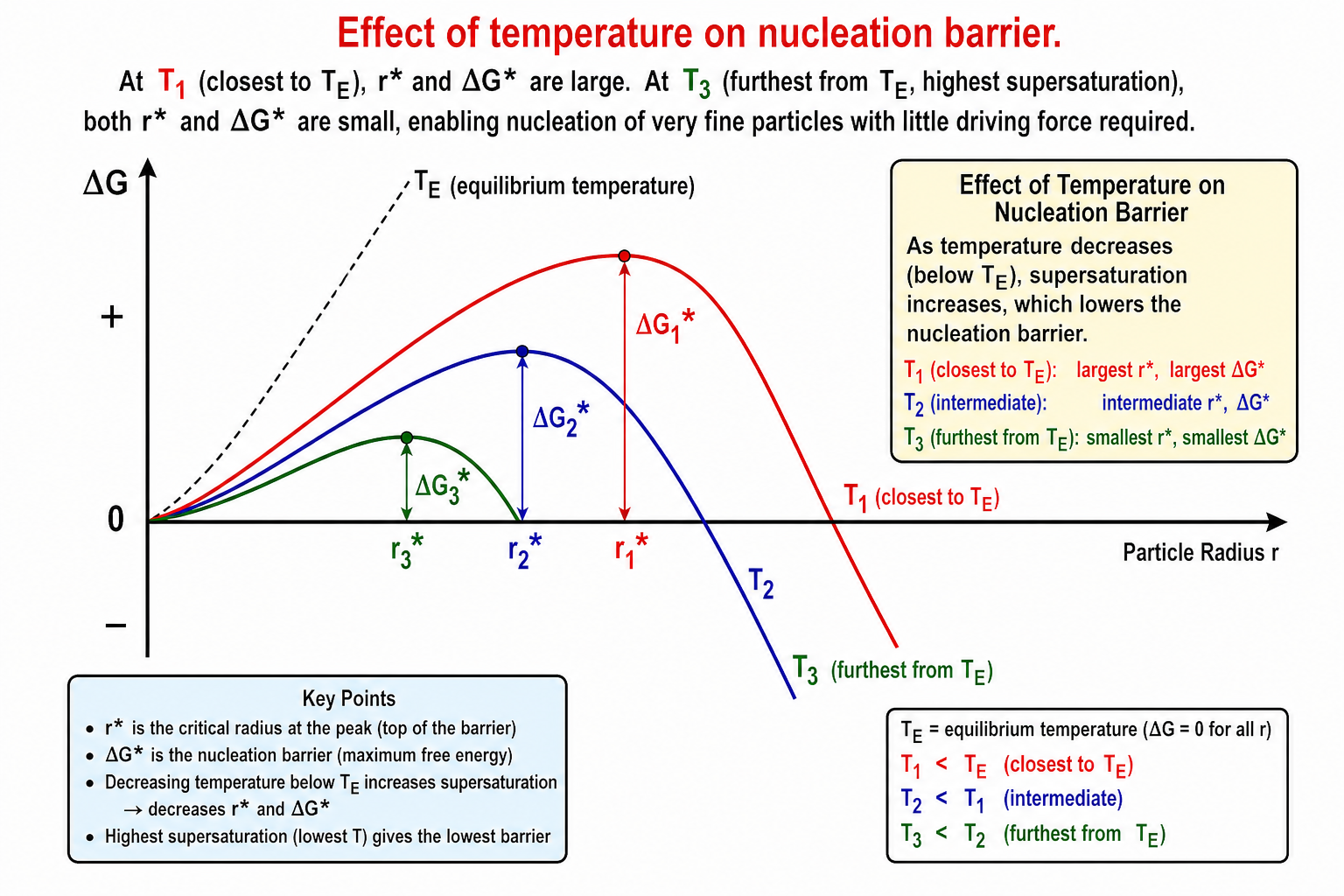 ΔG vs particle radius r for three temperatures T1 > T2 > T3, all below equilibrium TE. Each curve shows a peak at its respective r* and ΔG*. As temperature decreases from T1 to T3, both r* and ΔG* decrease, with the T3 curve nearly flat showing spontaneous nucleation