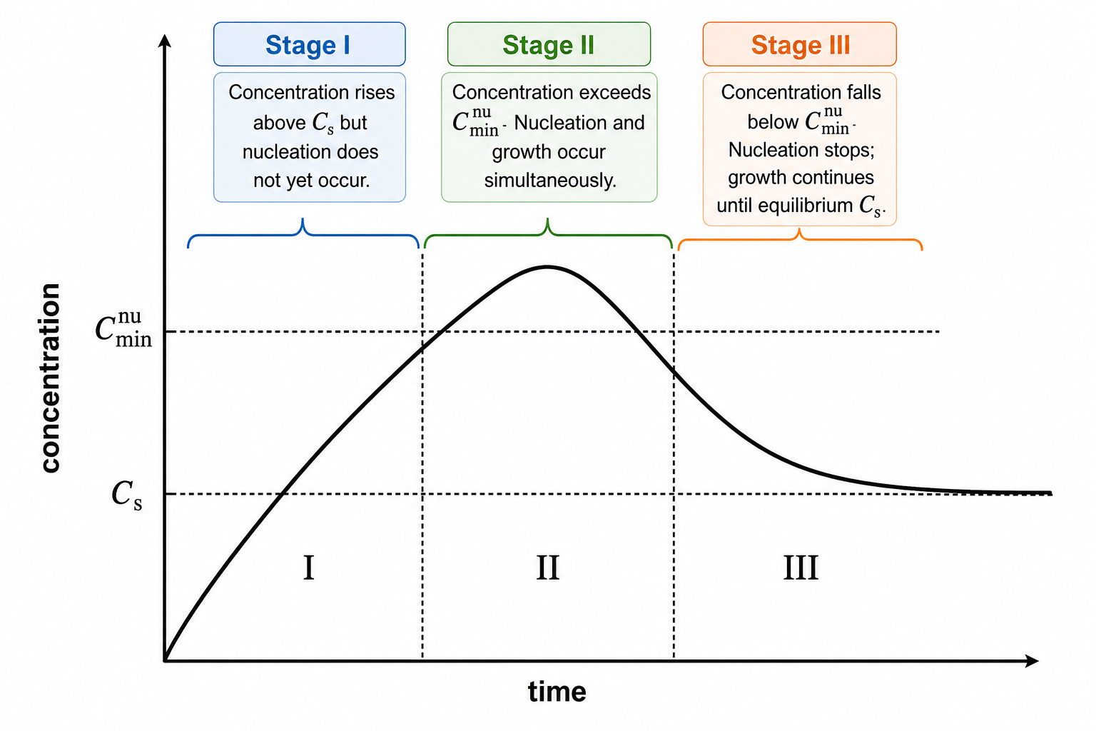 Solute concentration vs time plot with three labelled regions: I (concentration rises above Cs, no nucleation), II (concentration exceeds Cmin-nu, nucleation and growth occur simultaneously), III (concentration falls below Cmin-nu, growth only continues to equilibrium Cs)
