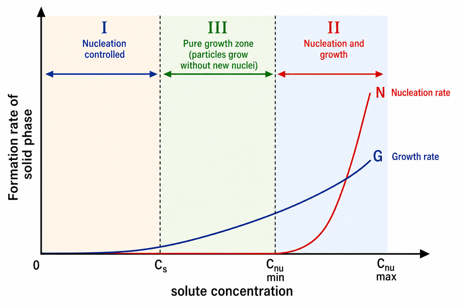 Formation rate of solid phase vs solute concentration showing nucleation rate N rising steeply above Cmin-nu and growth rate G rising above Cs; three concentration regions labelled I (embryos only), II (nuclei), and III (growth regime between Cs and Cmin-nu)