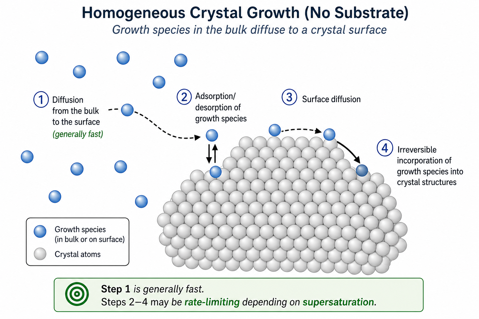 Homogeneous growth schematic: growth species in bulk → (1) diffusion to surface → (2) adsorption/desorption → (3) surface diffusion → (4) irreversible incorporation into crystal; no substrate shown