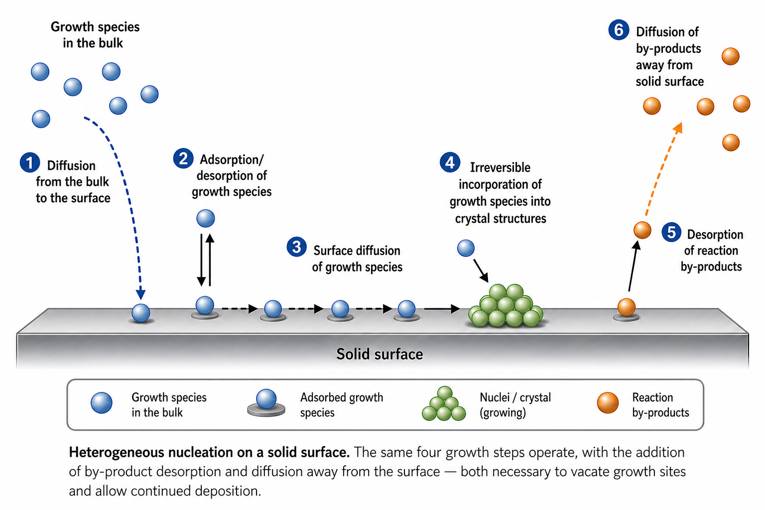 Heterogeneous nucleation on solid surface: same four growth steps plus (5) desorption of reaction by-products and (6) diffusion of by-products away from the solid surface