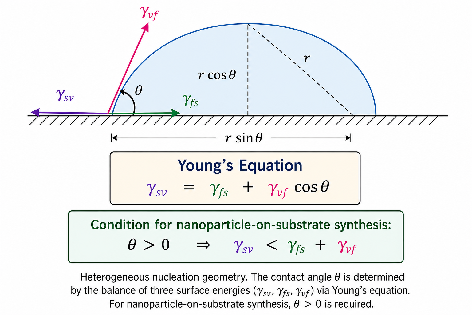 Heterogeneous nucleation geometry: nucleus sitting on flat substrate with contact angle θ, showing surface tension vectors γsv (substrate-vapour), γfs (film-substrate), γvf (vapour-film), geometric dimensions r·sinθ, r·cosθ, r(1−cosθ), and boxed Young's equation γsv = γfs + γvf·cosθ; below, condition for nanoparticle synthesis γsv < γfs + γvf