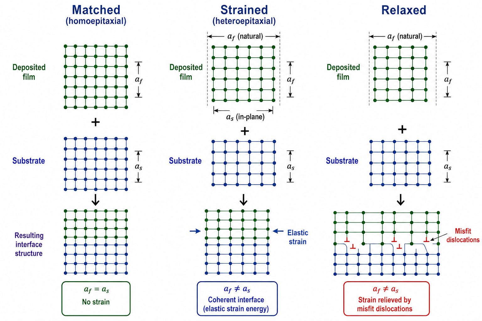 Three columns showing matched (homoepitaxial), strained (heteroepitaxial), and relaxed epitaxial structures. Each column shows deposited film (top), plus sign, substrate (bottom), with the resulting interface structure shown above. Matched: identical lattices, no strain. Strained: film lattice compressed/stretched to match substrate, elastic strain stored. Relaxed: misfit dislocations at interface relieve the strain.