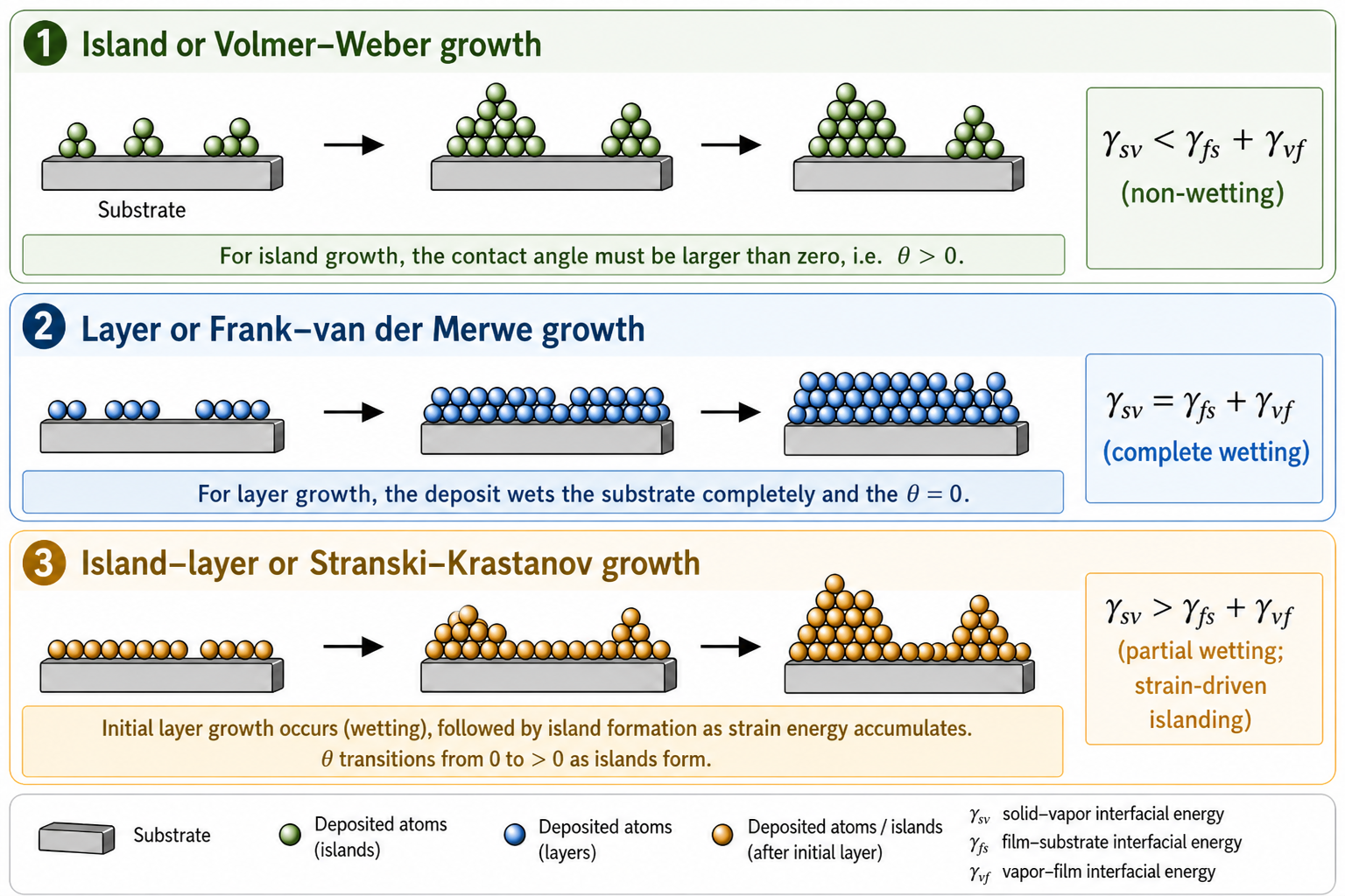 Three growth modes: Island (Volmer-Weber) top row shows separate islands growing on substrate with γsv less than γfs+γvf; Layer (Frank-van der Merwe) middle row shows flat continuous layers with γsv equal to γfs+γvf; Island-layer (Stranski-Krastanov) bottom row shows initial wetting layer followed by island formation with γsv greater than γfs+γvf