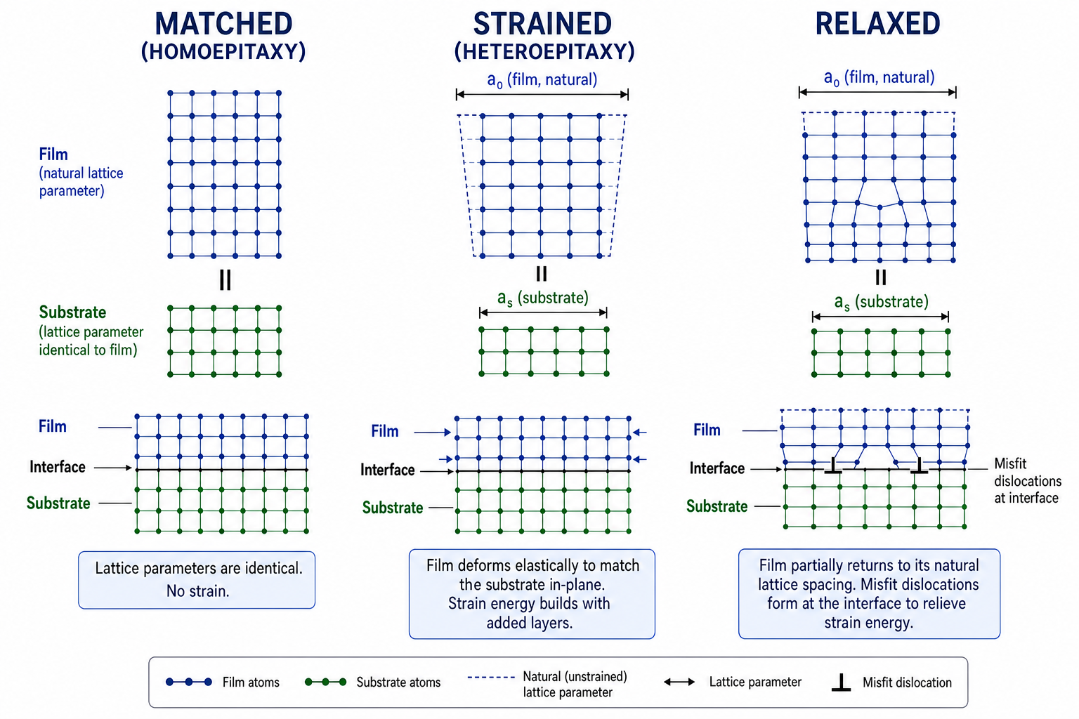 Three columns showing Matched, Strained and Relaxed epitaxial configurations. Each column shows the film lattice above and substrate lattice below. Matched: identical lattice parameters, perfect alignment. Strained: film lattice distorted to match substrate. Relaxed: film lattice partially recovers its natural spacing with misfit dislocations visible as a bulge at the interface.