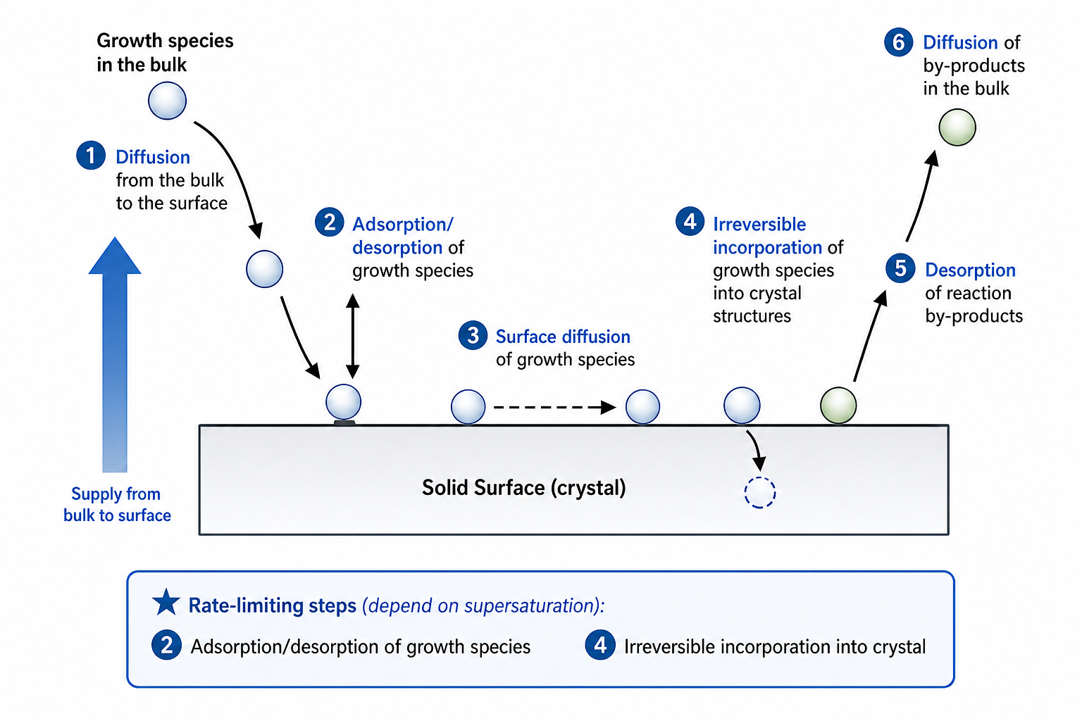 Diagram of crystal growth as a heterogeneous reaction showing six numbered steps around a solid surface: (1) diffusion of growth species from bulk to surface, (2) adsorption/desorption of growth species, (3) surface diffusion of growth species, (4) irreversible incorporation of growth species into crystal structures, (5) desorption of reaction by-products, (6) diffusion of by-products away from surface. Each step shown with circles representing species and arrows showing direction of movement.