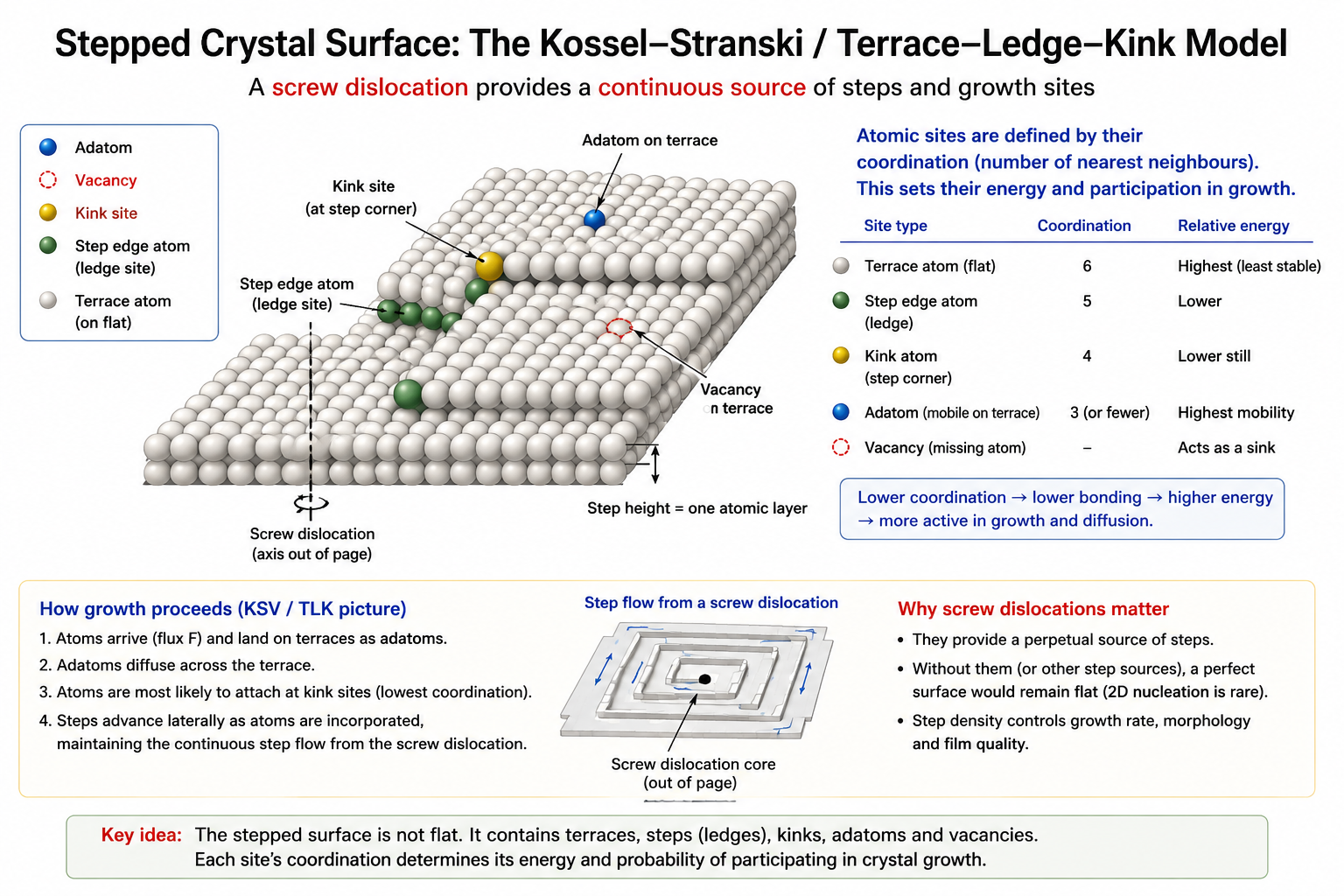 3D schematic of a stepped crystal surface with labelled sites: step atom and kink atom at the step edge, step vacancy (missing atom in step), step adatom (extra atom on step), adatom (isolated atom on flat terrace), surface atom (atom in the flat terrace), and surface vacancy (missing atom on terrace).
