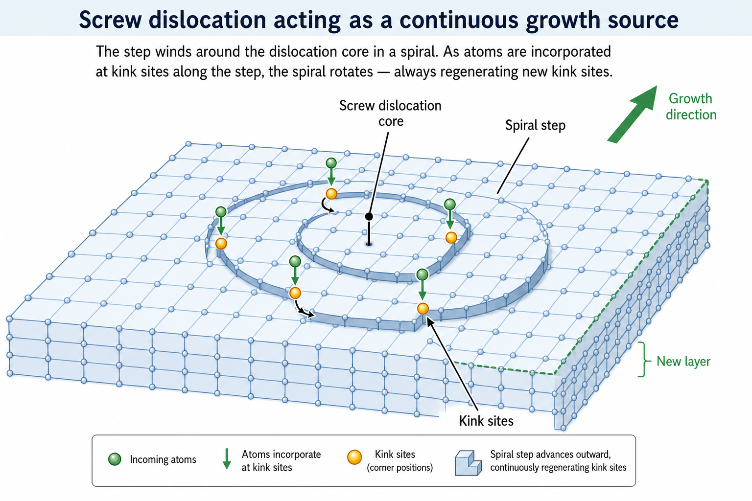 3D schematic of a crystal surface shown as a flat grid of squares. A screw dislocation emerges at the surface creating a step that spirals outward from the dislocation core. The dashed outline shows the step position advancing during growth. An arrow indicates the direction of step movement.