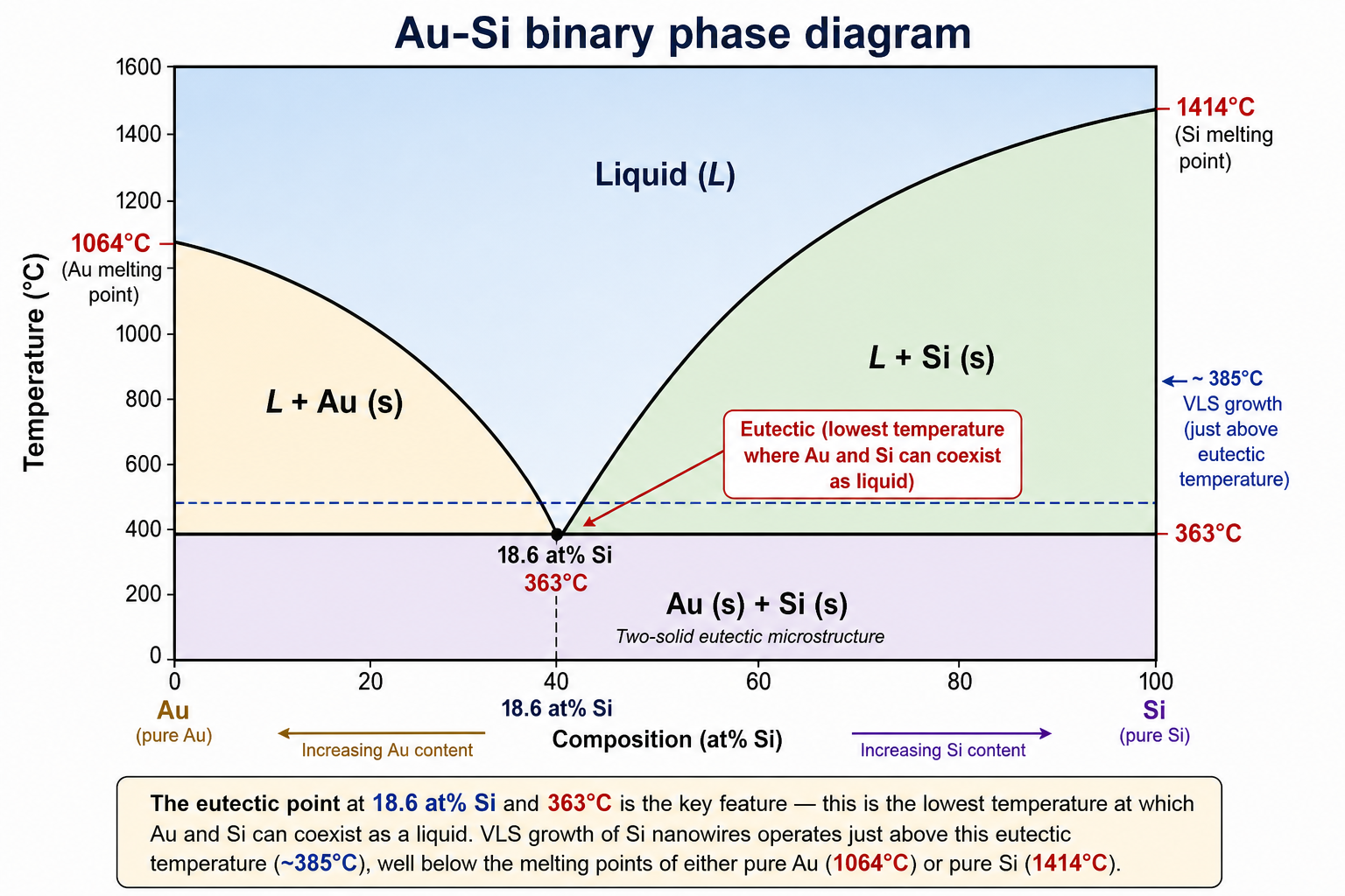 Binary phase diagram of the Au-Si system. The x-axis runs from pure Au (left) to pure Si (right). The y-axis is temperature. A V-shaped liquidus dips to a eutectic point at 18.6 at% Si and 363°C. Above the liquidus is the liquid (L) region. Below and to the left of the eutectic is the Au-rich solid region; below and to the right is the two-phase (AuSi liquid + Si solid) region. The melting points of pure Au (1064°C) and pure Si (1414°C) are marked on the vertical axis.