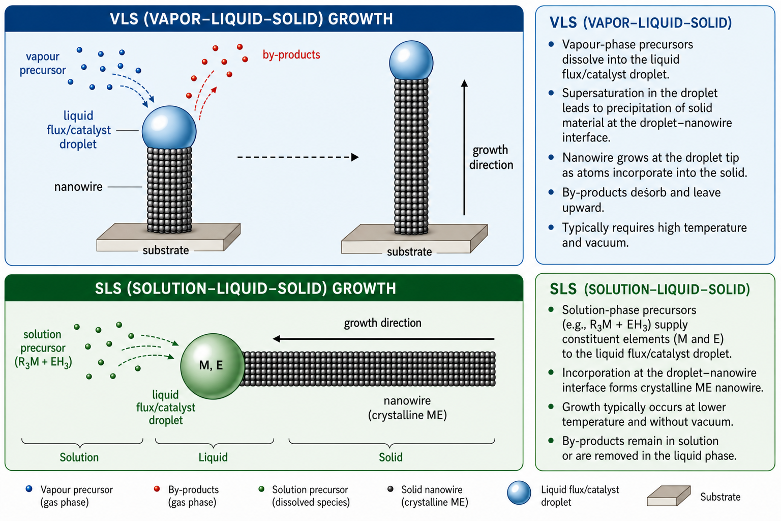 Two schematics comparing VLS and SLS. (a) VLS: on the left, a nanowire whisker on a substrate with a liquid flux droplet (E1, E2) at its tip; vapour precursors arrive from above and by-products leave upward; the nanowire grows from left (nucleation) to right (full length). On the right, the grown nanowire is shown tall on its substrate with the catalyst droplet at the top; growth direction arrow points upward. (b) SLS: the precursor R3M + EH3 in solution decomposes; M and E dissolve into a flux droplet (liquid); growth species diffuse to the solid-liquid interface and grow the crystalline ME nanowire horizontally; growth direction arrow points left.