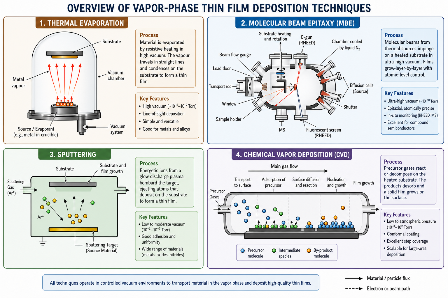 Four-panel schematic overview of vapor-phase deposition techniques. Top-left: thermal evaporation setup — a bell-jar vacuum chamber with metal vapour rising from a hot resistance filament toward substrates held in a holder above, connected to a power supply and vacuum system. Top-right: MBE system cross-section — a circular chamber with effusion cells, shutters, sample holder, fluorescent RHEED screen, E-gun, beam flow gauge, load door, and transport rod. Bottom-left: sputtering chamber — a rectangular enclosure where Ar⁺ ions bombard a sputtering target (gold), ejecting particles toward a substrate. Bottom-right: CVD process schematic — gas precursors flow from left; steps shown are adsorption of film precursor, surface diffusion, nucleation and island growth, step growth, redesorption of film precursors, and desorption of volatile reaction products.