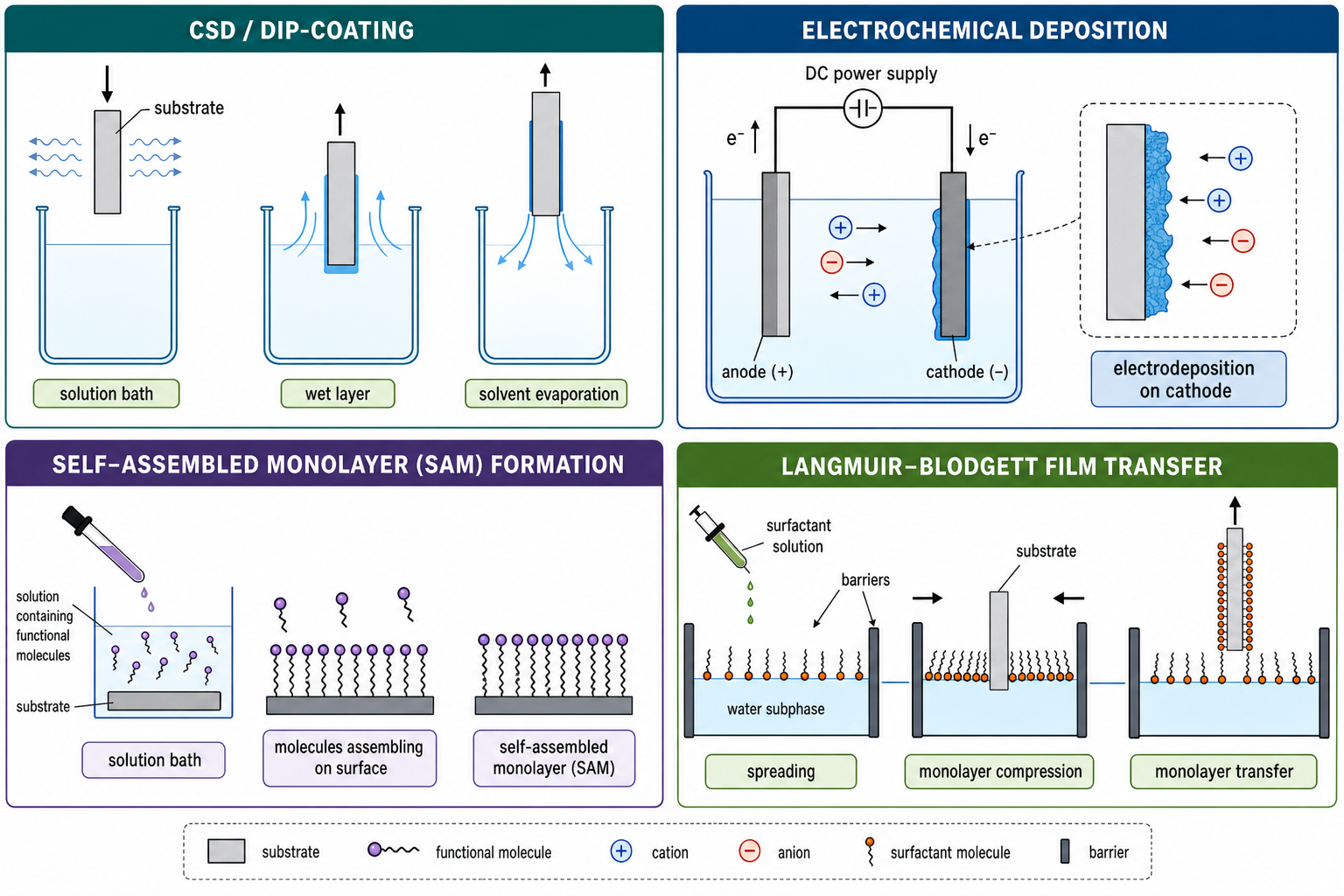 Four-panel schematic of liquid-based thin film deposition methods. Top-left: CSD (chemical solution deposition) — three vessel diagrams showing solvent evaporation, wet layer formation by withdrawal, and dipping. Bottom-left: electrochemical deposition — a cell with dc power supply, anode and cathode separated by electrolyte, showing anion and cation migration and ionic current. Top-right: SAM (self-assembled monolayer) formation sequence — a substrate with molecules that are initially disordered, then self-assemble into upright ordered monolayers via two parallel pathways (dilute and dense). Bottom-right: Langmuir-Blodgett film transfer — three stages: spreading of surfactant on subphase, compression by barriers to align clay particles, and film transfer onto a dipped substrate.