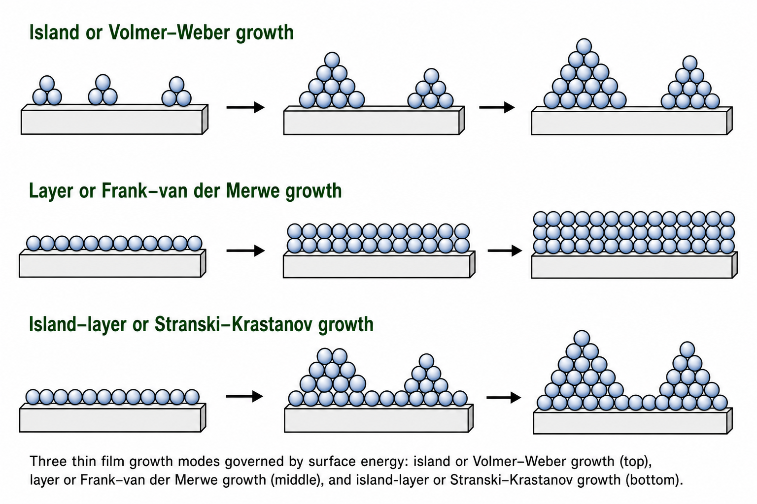 Three rows of schematic diagrams showing sequential thin film growth modes on a substrate. Top row (Volmer-Weber / island growth): small separate clusters on a substrate → clusters coalesce into larger islands → fully isolated 3D islands. Middle row (Frank-van der Merwe / layer growth): flat dimers and trimers on substrate → complete monolayer coverage → subsequent monolayers stacking flat. Bottom row (Stranski-Krastanov / island-layer growth): flat clusters → first complete wetting layer → 3D islands growing on top of the wetting layer.