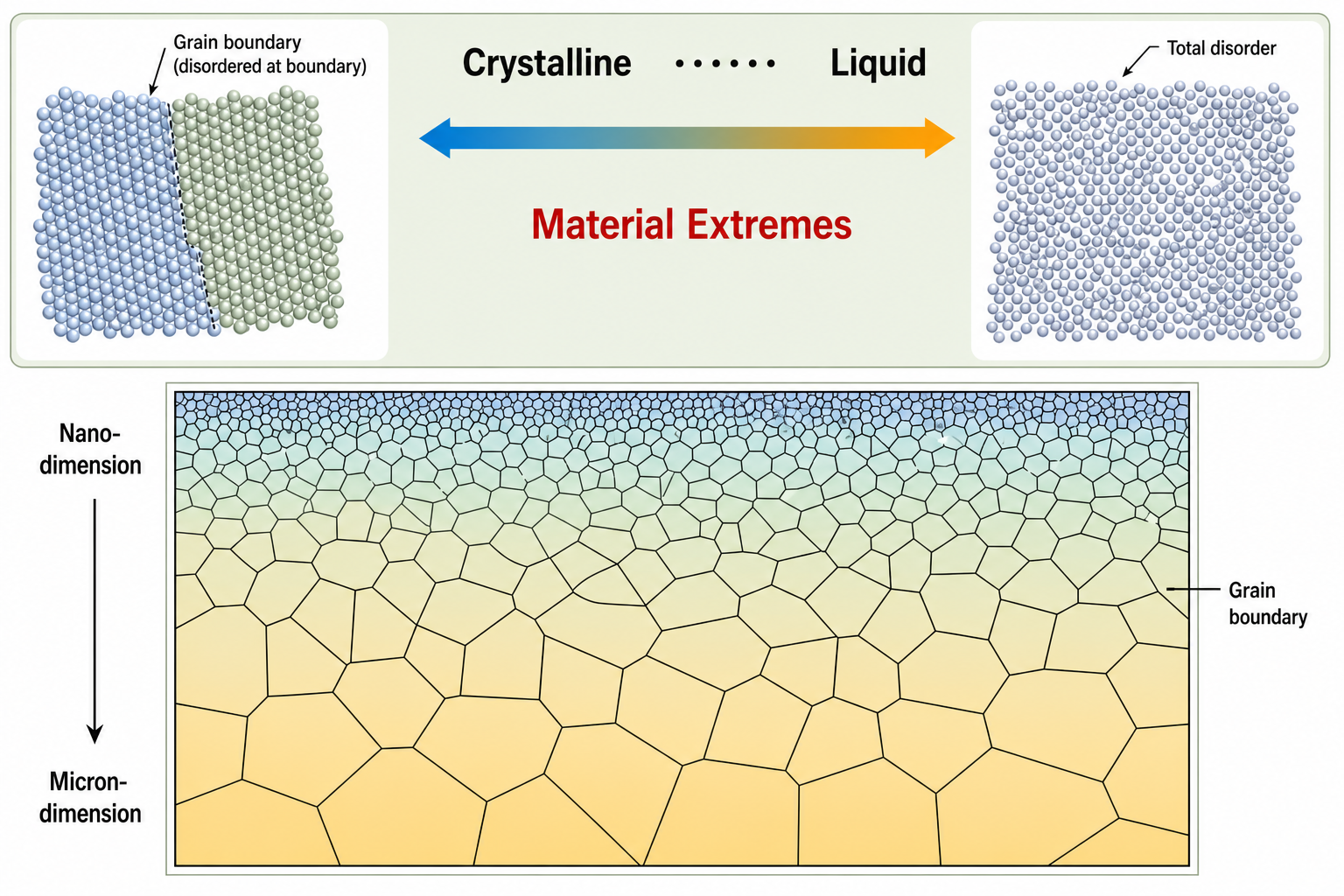 Composite diagram illustrating material structural extremes and grain size scale. Top: 'Crystalline :::: liquid — Material Extremes' heading with two atomic arrangement sketches: left shows a nanocrystalline structure with ordered regions and disordered grain boundaries; right shows a fully amorphous / liquid-like structure with total disorder. Bottom: a large polycrystalline grain map showing how grain size varies from nanoscale (top of image, fine equiaxed grains) to micron-scale (bottom, large irregular polygonal grains), with a vertical arrow labelled 'Nano dimension' to 'Micron dimension'.