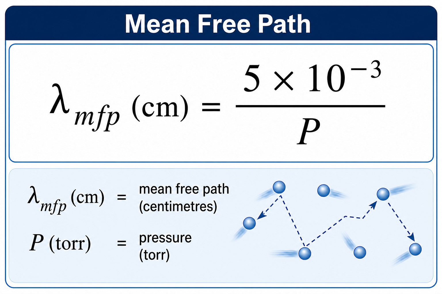 Formula box showing the mean free path equation: lambda_mfp equals 5 times 10 to the minus 3, divided by P. Where the mean free path is in centimetres and pressure P is in torr.