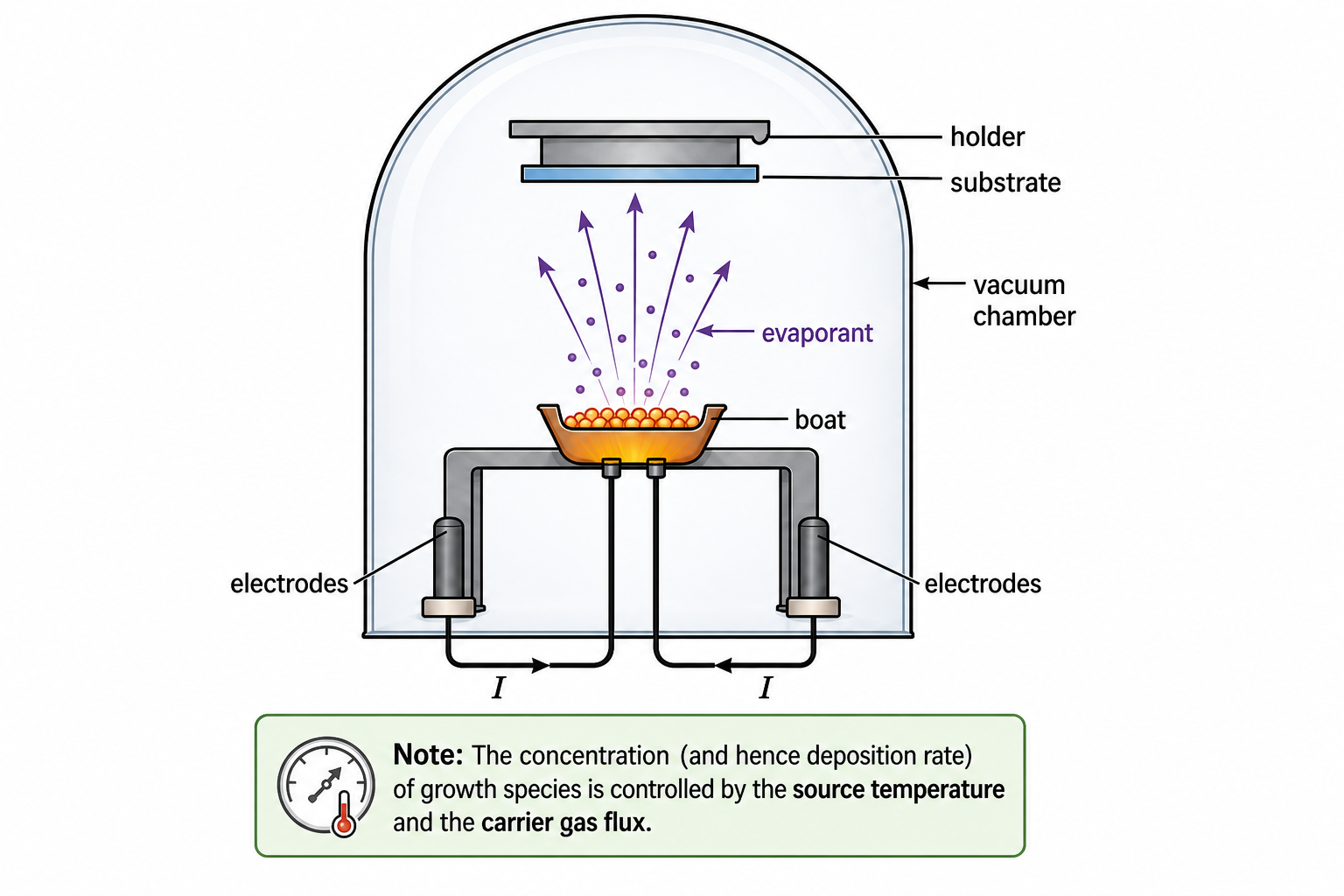 Schematic of a thermal evaporation setup. A bell-jar vacuum chamber encloses a holder at the top that carries the substrate facing downward. In the centre of the chamber, a 'boat' (resistive heating element) holds the evaporant charge. When current I flows from the electrodes through the boat, the charge heats and evaporates; evaporant arrows point upward toward the substrate. A pump connection exits at the bottom of the chamber.