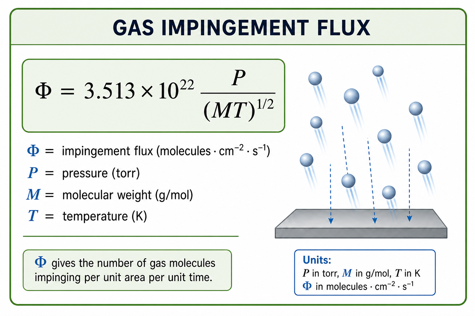 Formula box showing the gas impingement flux equation: Phi equals 3.513 times 10 to the power 22, multiplied by P divided by (MT) to the power one half. Where P is pressure in torr, M is molecular weight, and T is temperature in Kelvin.
