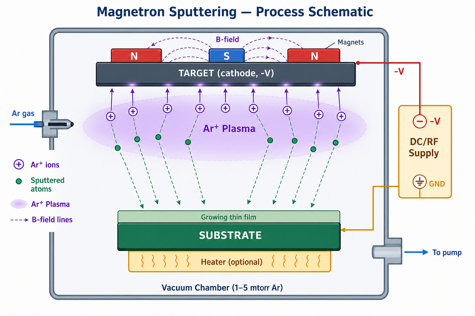 Magnetron sputtering process schematic showing Ar+ ions bombarding a target cathode, magnetic field confining plasma electrons, sputtered atoms depositing on substrate