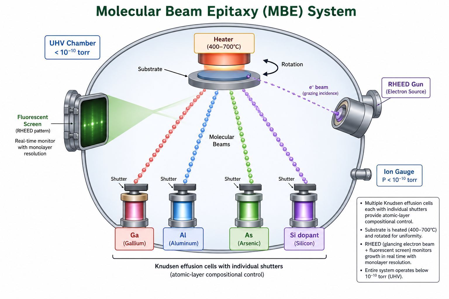 Molecular Beam Epitaxy system schematic showing UHV chamber, Knudsen effusion cells with shutters, heated substrate, and RHEED monitoring system