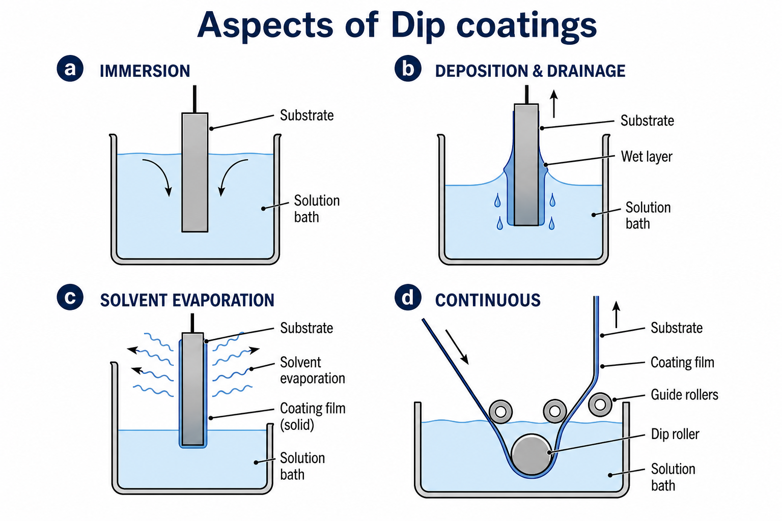 Four-panel diagram of dip coating aspects. Panel (a) Immersion: substrate being dipped into a solution bath. Panel (b) Deposition and Drainage: substrate being withdrawn upward, with solution draining downward along the substrate sides. Panel (c) Evaporation: substrate held above the bath while solvent evaporates from the wet film, leaving a solid coating. Panel (d) Continuous: a roller-and-slot system enabling continuous roll-to-roll dip coating.
