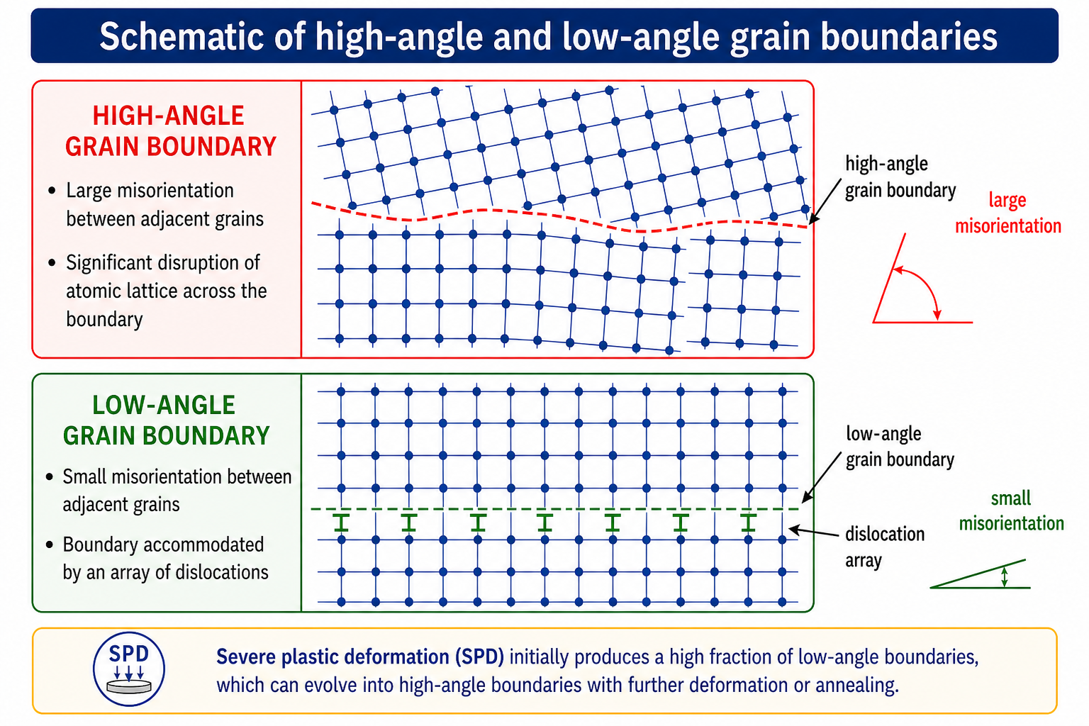 Schematic diagram of grain boundary types in a polycrystalline material. A closely-packed array of circular atoms is shown with two distinct boundary types marked. A high-angle grain boundary runs diagonally across the upper part of the image — the misorientation angle between adjacent grains is large, creating a wide disturbed zone visible as a change in atomic arrangement. A low-angle grain boundary runs through the lower portion — the misorientation is small, appearing as a regular array of edge dislocations. Both boundaries are labelled with the 'Angle of misalignment'. Caption note: at the grain boundary, there is a disturbance in the atomic packing.