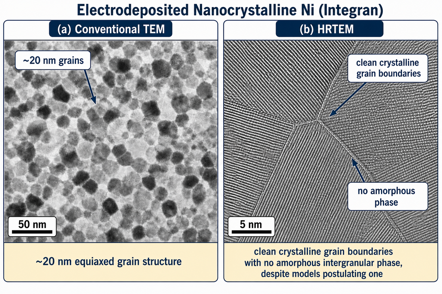 Two TEM micrographs of nanocrystalline nickel produced by electrodeposition (Integran). (a) Conventional bright-field TEM showing equiaxed nanocrystalline grains with an average grain size of approximately 20 nm; scale bar 20 nm. (b) High-resolution TEM of the same material showing lattice fringes from multiple grains with well-defined crystalline structure and no amorphous phase at the grain boundaries; scale bar 5 nm.