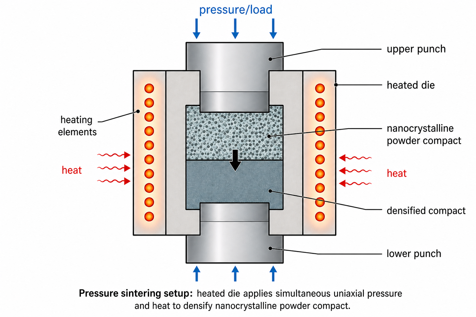 Schematic of a pressure sintering die. A rectangular heated die assembly with heating elements (shown as orange dots) on both sides. A central rectangular punch applies downward pressure on the powder compact (shown in blue-grey). Counter pressure is applied from below. Labels: Pressure (top arrows), Heated die, Powder.