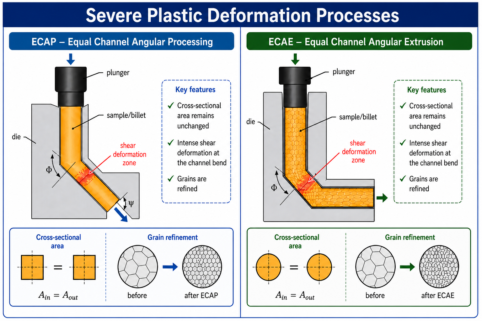 Two-panel schematic of Severe Plastic Deformation processes. Left panel (Equal Channel Angular Processing, ECAP): a plunger pushes a sample vertically down through a die that has a 90° bend (angle Φ); the sample shears at the bend and exits horizontally — labelled 'Sample after ECAP' at the exit. Right panel (Substantial shear deformation / ECAE): a 1-inch diameter plunger pushes material into an equal channel die at angle φ; the material microstructure changes from equiaxed (before extrusion) to severely sheared and elongated grains (severe deformation zone) and exits as extruded material with a refined, shear-textured structure.