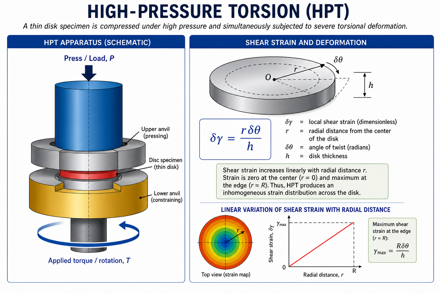 Composite slide showing the High-Pressure Torsion (HPT) setup and shear strain formula. Left: schematic cross-section of the HPT apparatus — a blue rectangular Press applies downward arrows (Applied Pressure) through a disc-shaped Sample seated in a gold-coloured constraining Die; a large curved arrow beneath the Die (Applied Torque) indicates rotation. Right: explanatory text describing the HPT process, noting that a thin specimen is compressed and twisted by High Pressure combined with severe torsional deformation inside the constraining die; typical sample size is 1 cm diameter and 1 mm thick. Below the text: a boxed formula δγ = rδθ/h, where r is the radial distance from the centre of the disc, δθ is the incremental angle of twist, and h is the disc thickness; a note states that for a 10 mm diameter disc of 1 mm thickness, a full 360° rotation introduces a shear strain of ~31 at the rim.